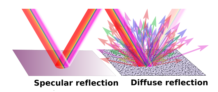 types of reflection